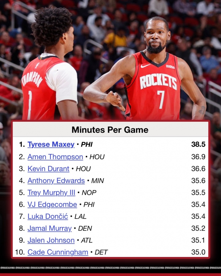 马克西阿门杜兰特！本赛季仅3人场均时间超36分钟 NBA历史最少！